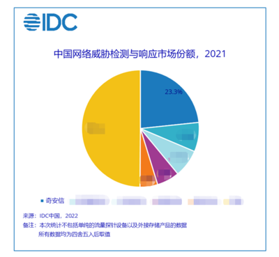 奇安信 以技術為盾，引領國內網絡威脅檢測與響應新浪潮